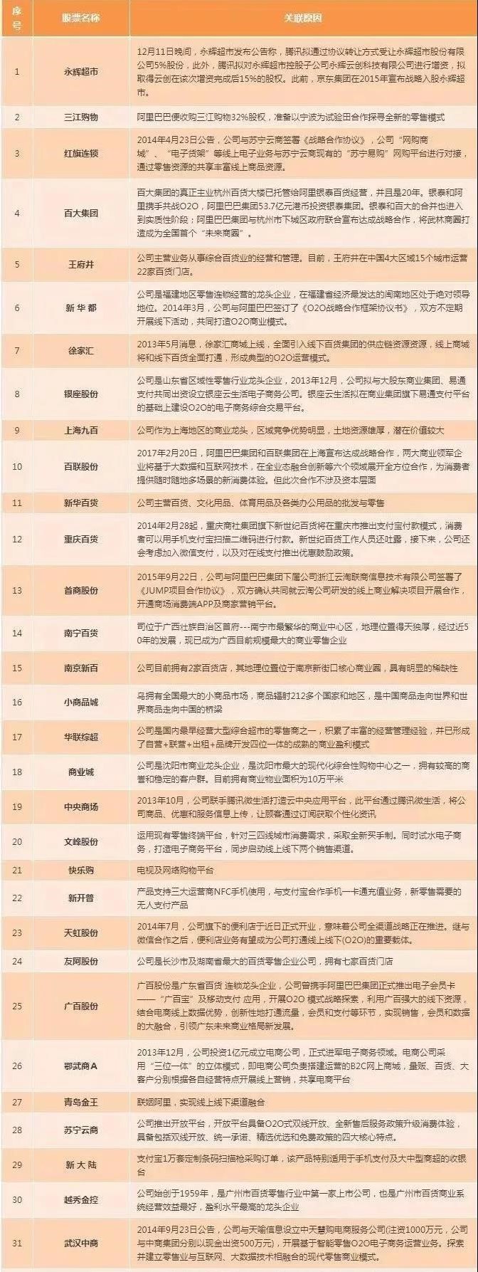 商业零售板块概念股一览表,零售板块股票一览表