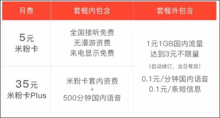 联通米粉卡的最新资费,联通米粉卡19元哪些app免流量