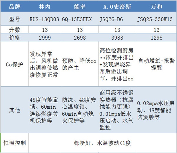 选择电热水器有几个参数指标,30秒教会你怎么选热水器