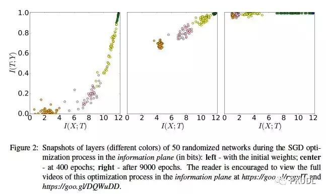 关于利用informationbottleneck来解释深度学习