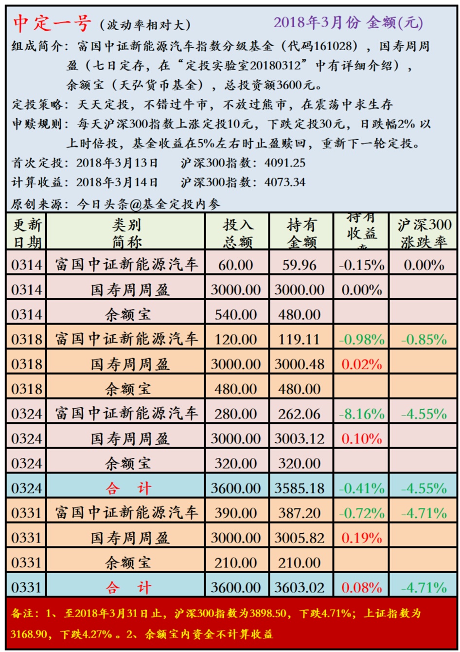 周末晒基金20180331