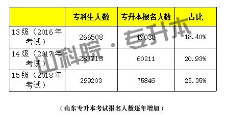 山东省专升本历年录取成绩,山东建档立卡专升本录取率有多大