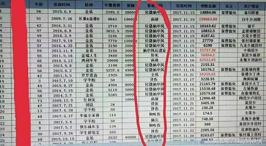 重疾险很多不保,重疾险的轻度疾病