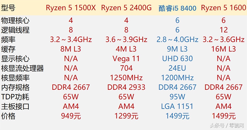 ryzen5相当于酷睿多少,ryzen5是什么档次
