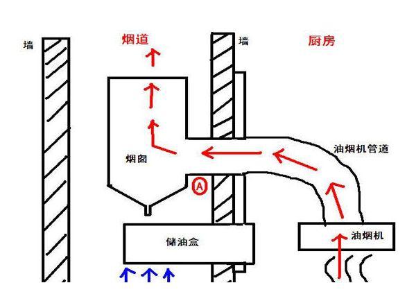 化抽排为根治，传统烟机被彻底颠覆了，你竟然还不知道？