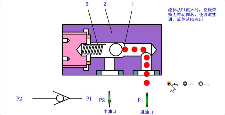 液控单向阀和单向阀优缺点,单向阀和液控单向阀的工作原理