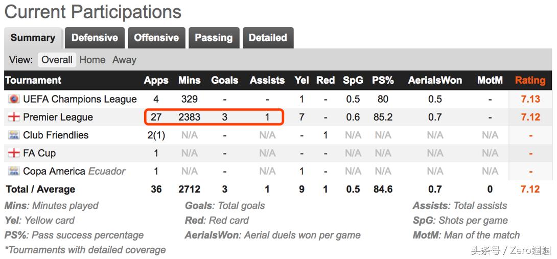 英超今夏自由球员最豪阵盘点,英超最佳11人阵容