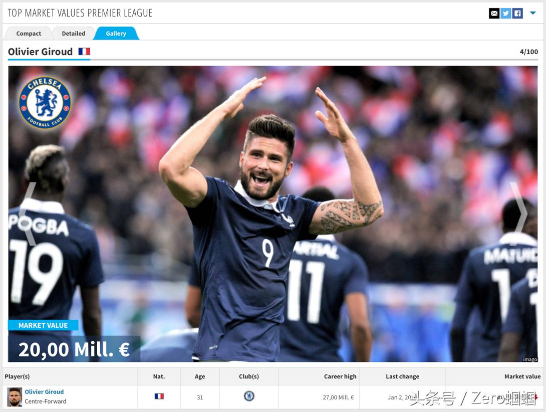 英超今夏自由球员最豪阵盘点,英超最佳11人阵容