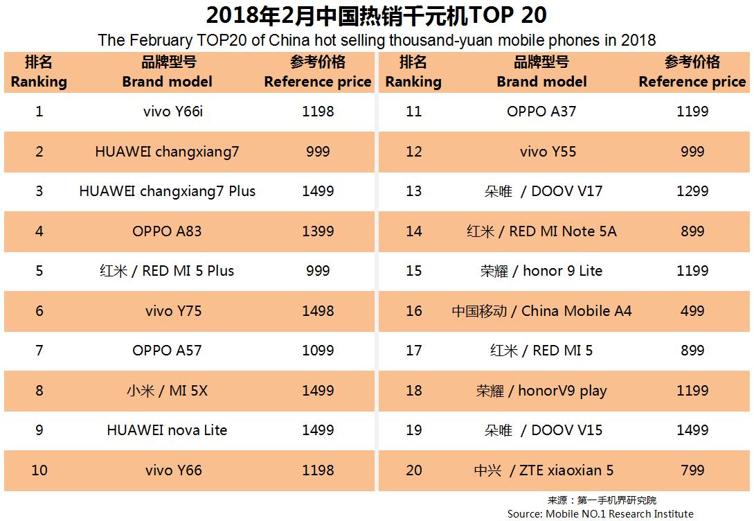 2023千元机销量排行榜,今年下半年千元机销量排名