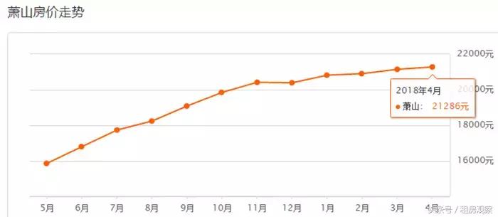 杭州5月份房价情况如何了,杭州萧山房价是涨还是跌