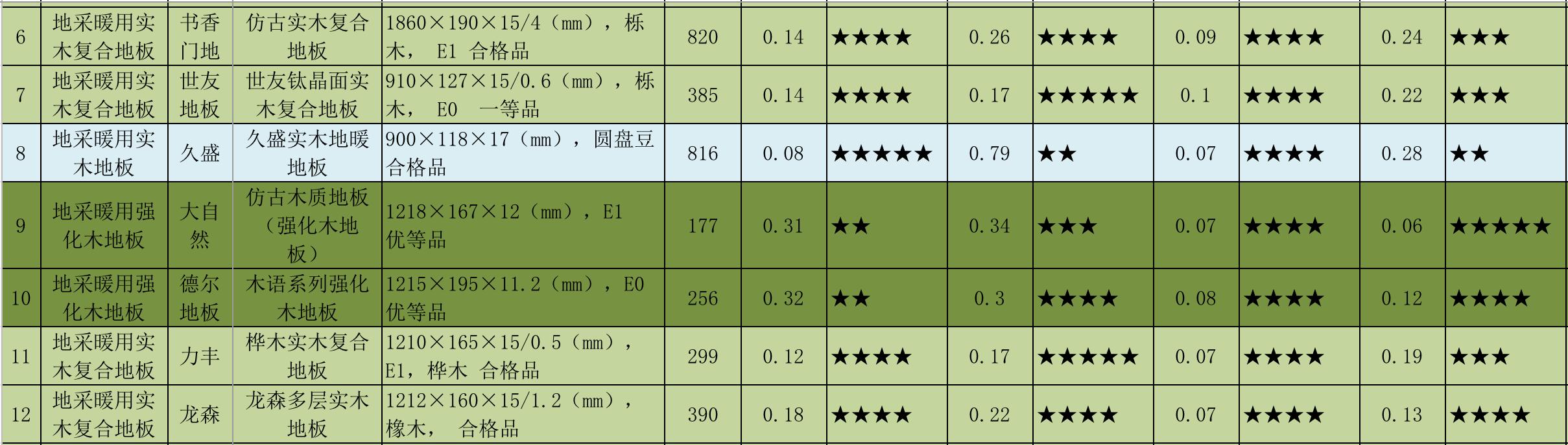地暖地板十大名牌排名榜,地暖地板哪家强