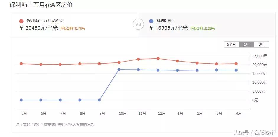 滨湖二手房值不值得投资,滨湖1万卖房