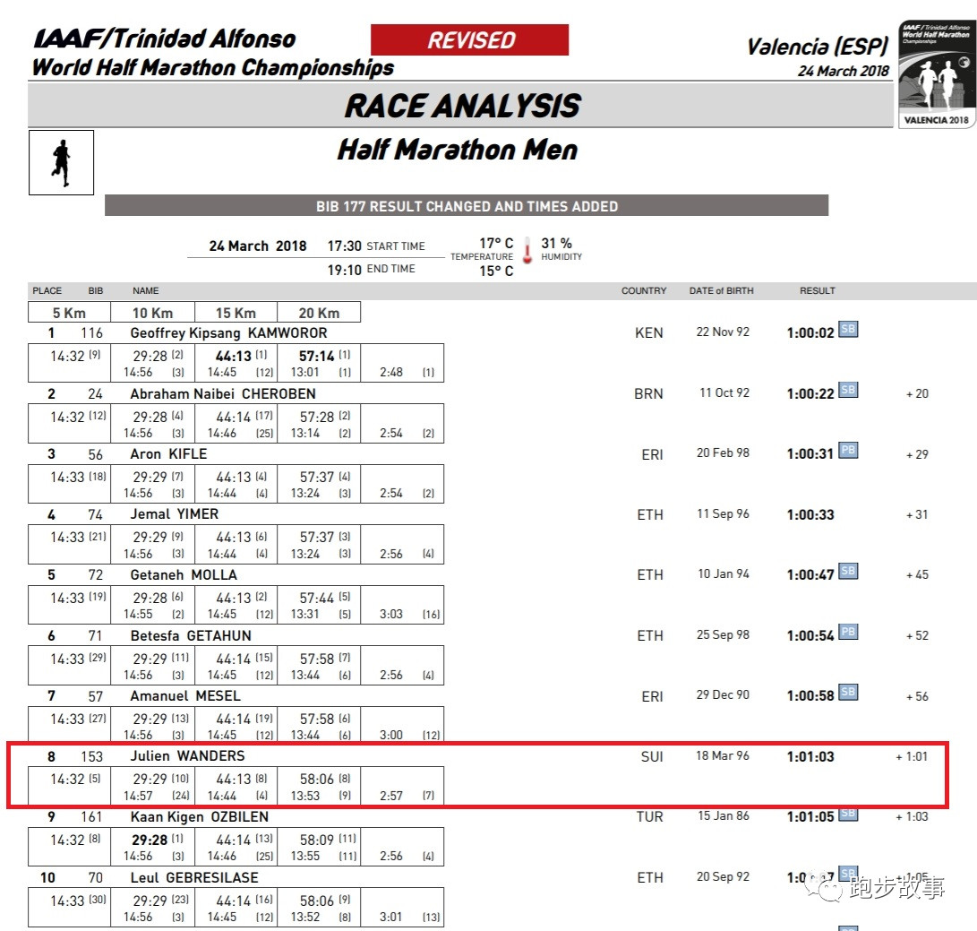 半马刷新个人最好成绩,半马世界前十名