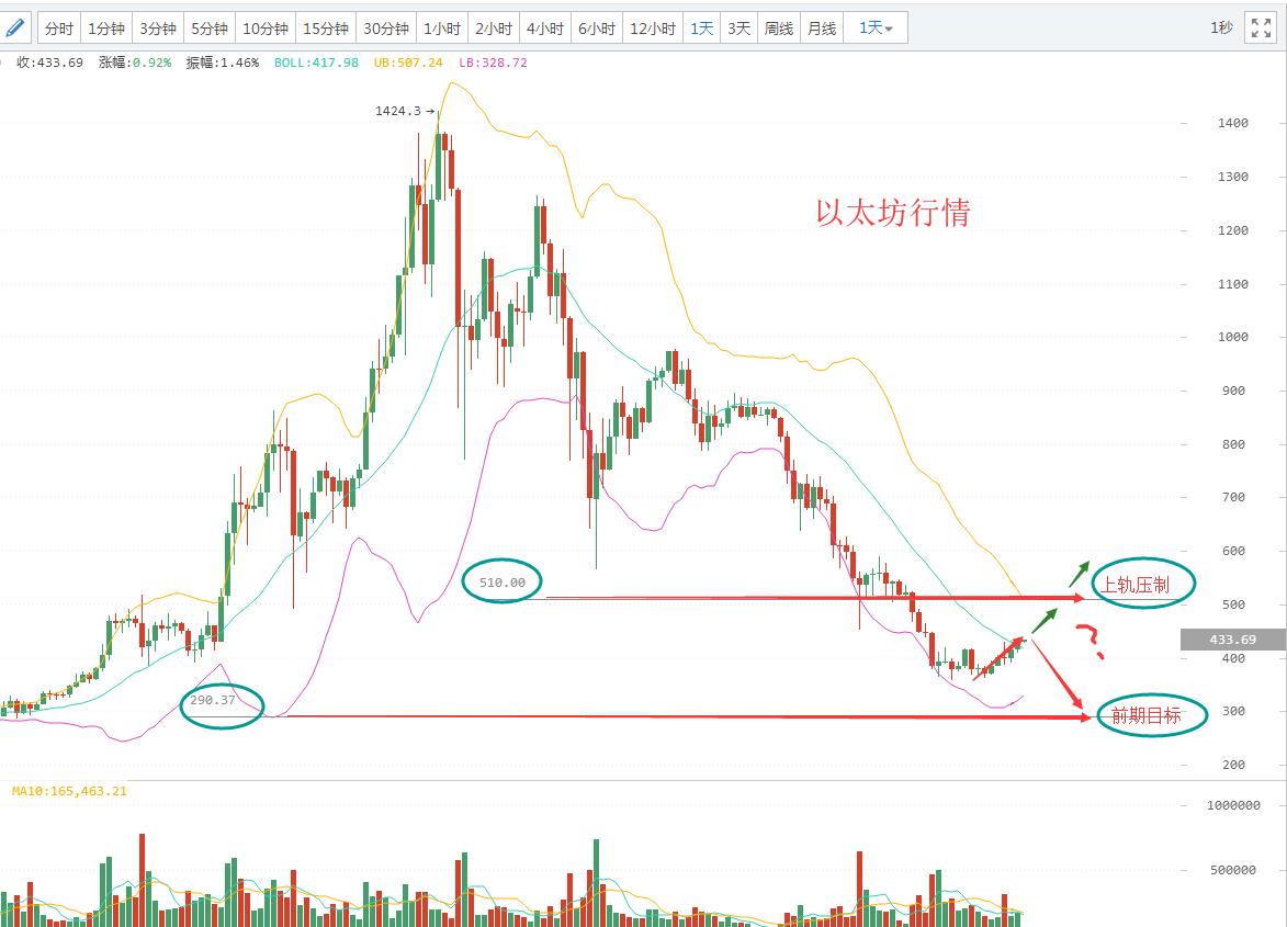 eos下次牛市能涨到多少,eos为什么一直横盘不涨