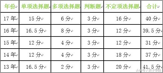初级会计实务必考135个核心考点,2022年初级会计职称学习资料大全