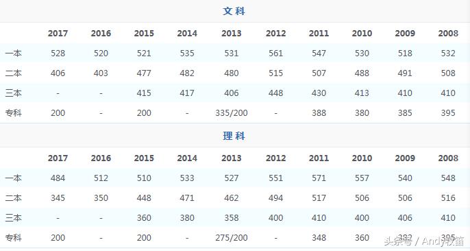 西藏自治区高考录取分数线,宁夏回族自治区高考录取分数线