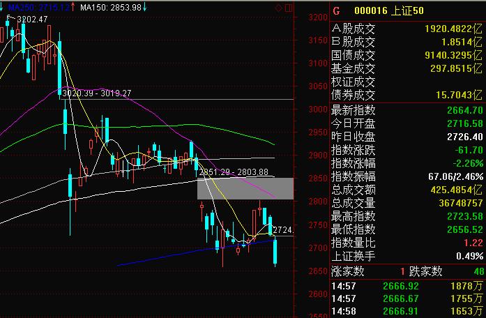 市场担忧再起沪铝走势震荡下跌,市场大跌时逆市大涨