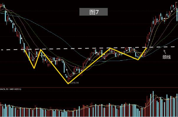 K线动态图带你看懂“头肩底”!