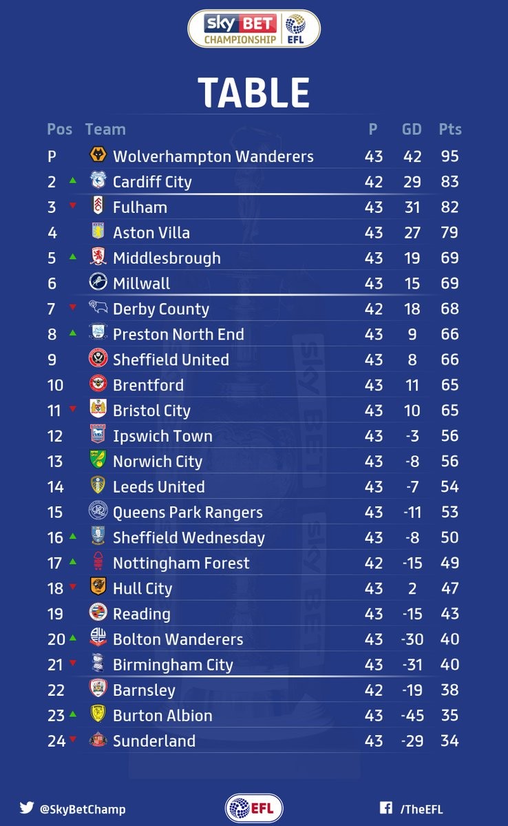 英冠43轮：狼队提前冲超，塞塞尼翁获两项大奖