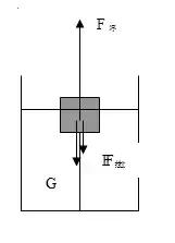 浮力相关的知识初中物理浮力,初中物理浮力题型归纳讲解