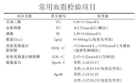 脂蛋白a466血脂正常严重吗,血脂检查脂蛋白a会出差错吗