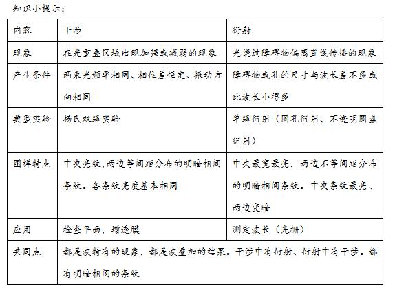 高中物理光的干涉和衍射视频讲解,光的衍射高中物理讲解