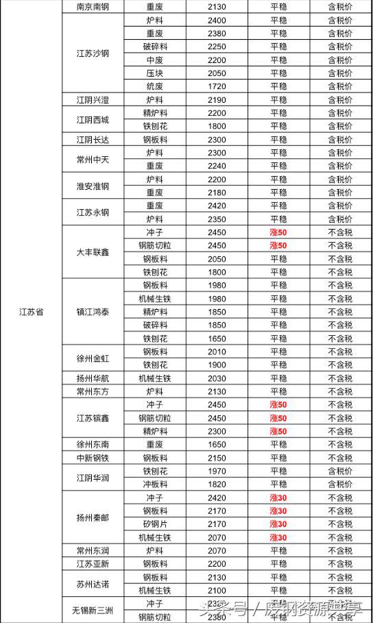 各大钢厂今日废钢调价信息,最新3月20日钢厂废钢调价信息汇总