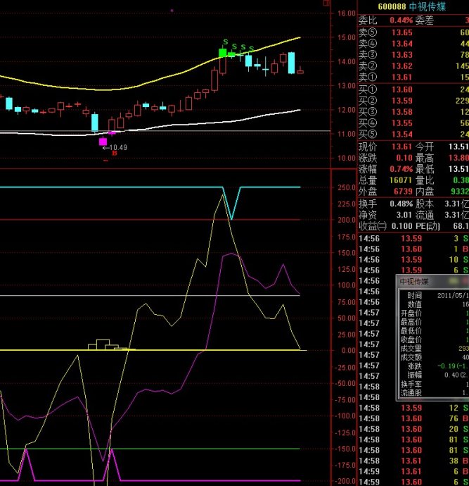 老股民炒股经验分享ppt,macd月线红绿柱绝密战法