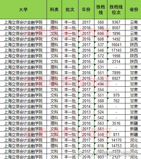 上海立信会计金融学院四川录取线,上海立信会计金融学院投档线