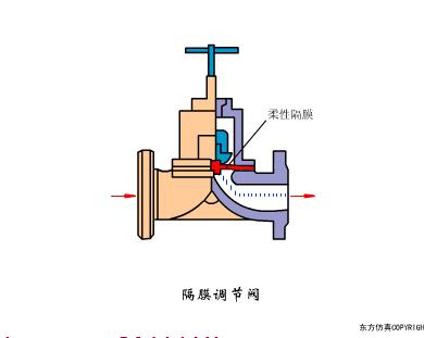 阀门的构造及其工作原理,涨知识常用阀门的工作原理和特点