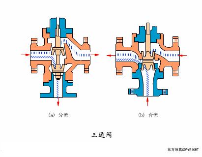 阀门的构造及其工作原理,涨知识常用阀门的工作原理和特点