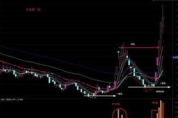 精准的买入即涨的选股公式,一分钟成交量选股法公式