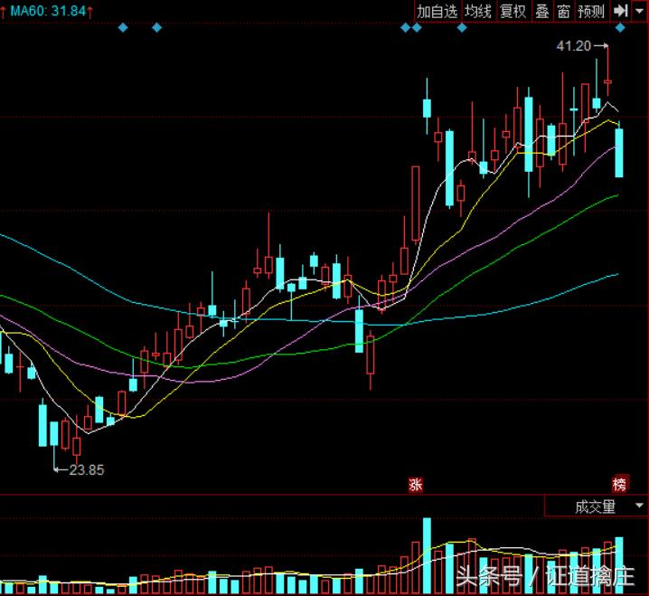 北上资金抢筹个股后续走势,龙头股尾盘炸板又封板次日走势