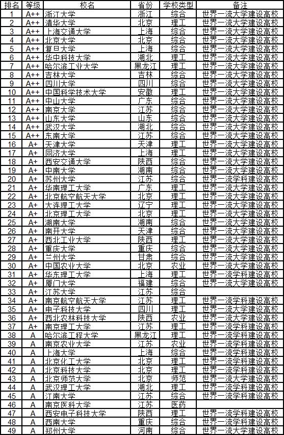武书连2024中国大学排行榜完整版,武书连2019中国高校各学科排名