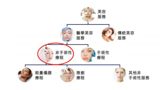 净利大增的非手术性医学美容服务提供商要上市!还有风险?