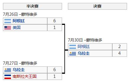 1930年乌拉圭世界杯,1930年第一届世界杯
