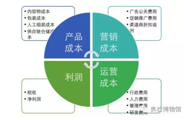 解密大牌化妆品版本,各种品牌化妆品效果对比