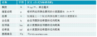 学习我们是认真的,标准齿轮所有参数计算公式