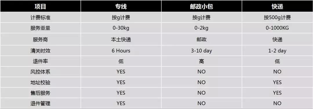 fba直邮是什么,直邮和保税品质有差别吗