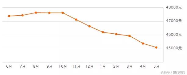 惊恐！五一后厦门二手房速冻！成交量下跌80%！有业主降数百万抛