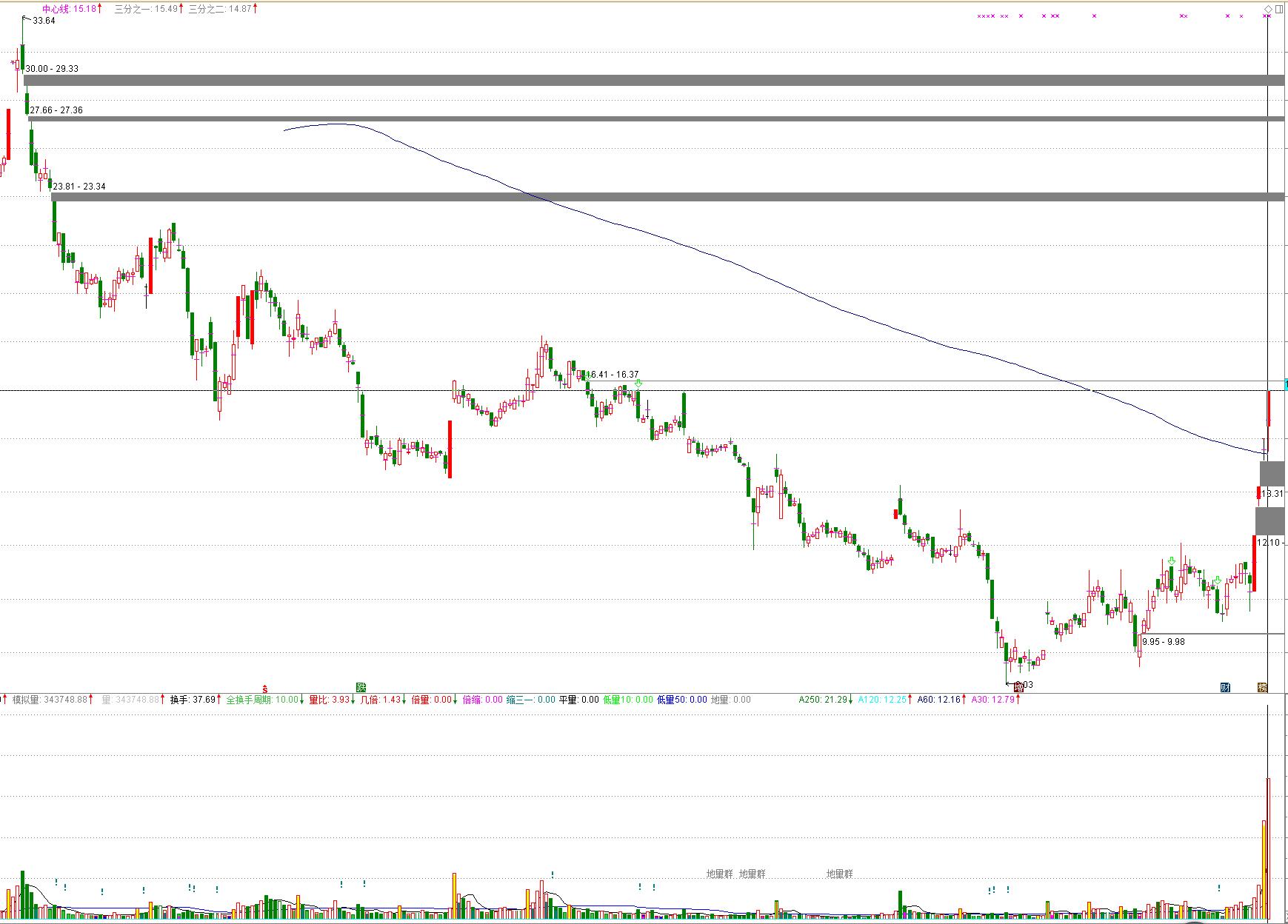 98-妖精不死，反弹不止