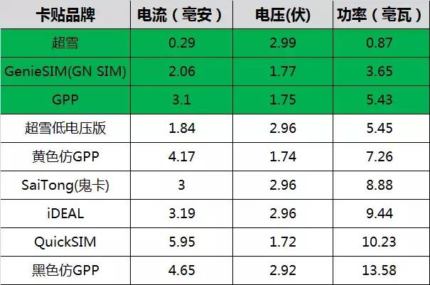 苹果卡贴会增加耗电吗,苹果卡贴双卡耗电吗