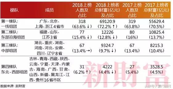 新财富500富人榜出炉，厦门5家企业的掌门人上榜！排名第一的是……