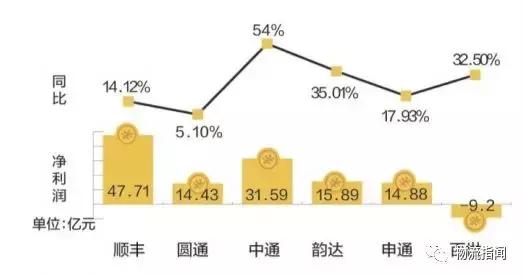 快递公司起步价排行,快递行业收入排行榜前十名