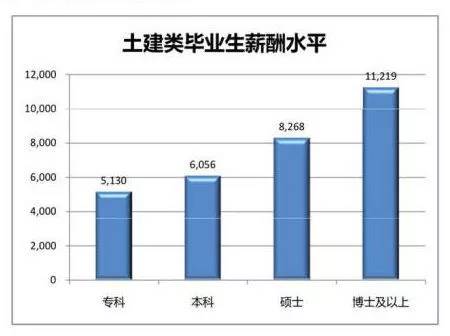 本科毕业生各专业薪资水平,大学毕业生专业薪资待遇排行