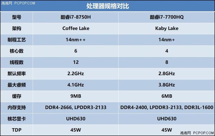 笔记本i7-7700hq对比台式,笔记本i77700hq游戏测试