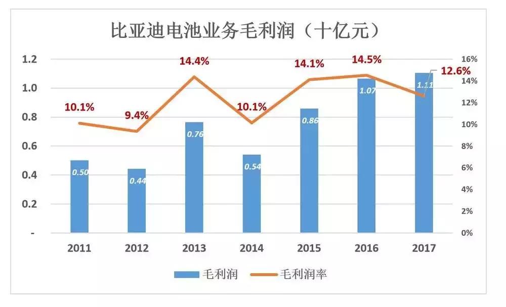 比亚迪低估,比亚迪电子被低估
