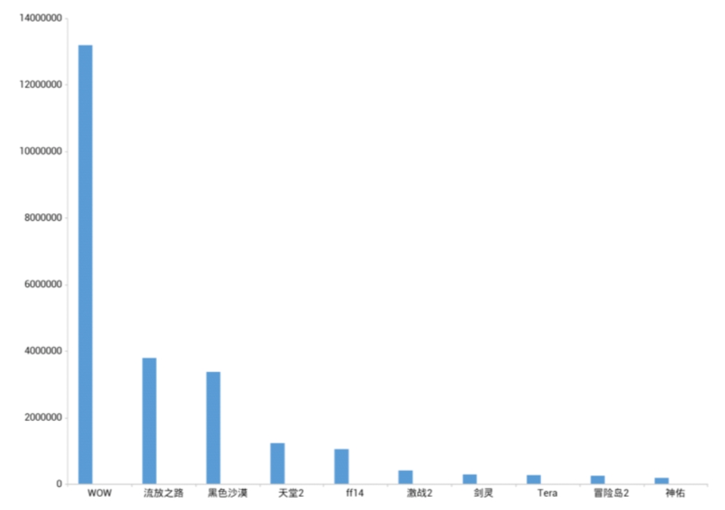 目前最火的游戏网游,twitch十大最耐玩游戏