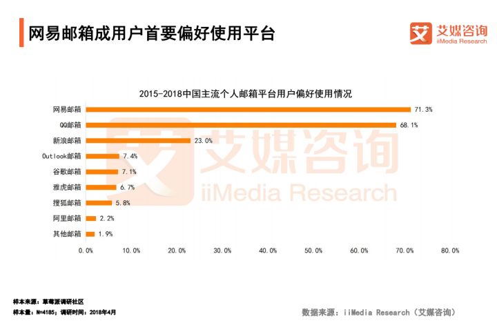 2018中国个人邮箱用户预计超3亿，信息安全与移动办公成行业热点