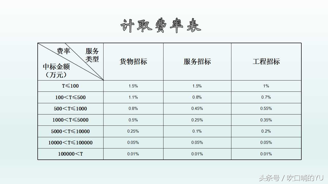 采购代理服务费税率,采购代理服务费是什么意思